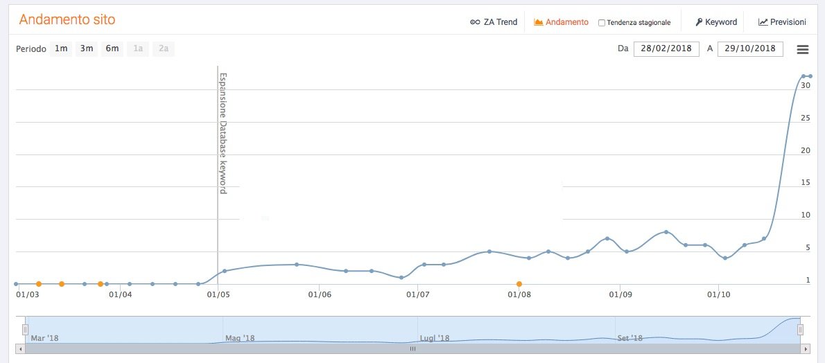 posizionamento di un sito web un mese di lavoro