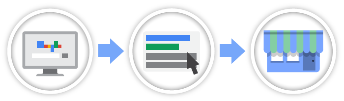 google ads veicola i clienti verso i tuoi punti vendita