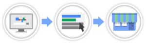 google ads porta i clienti nei tuoi punti vendita
